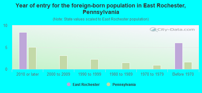 Year of entry for the foreign-born population in East Rochester, Pennsylvania