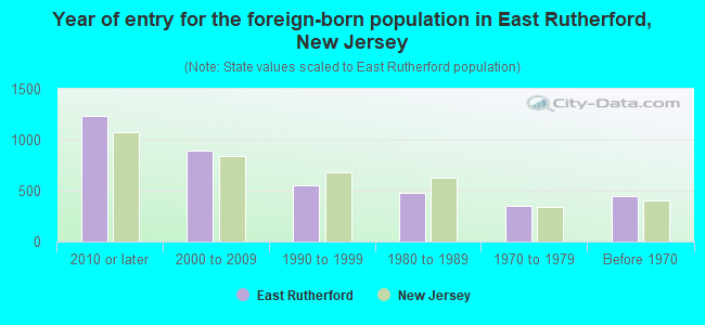 Year of entry for the foreign-born population in East Rutherford, New Jersey