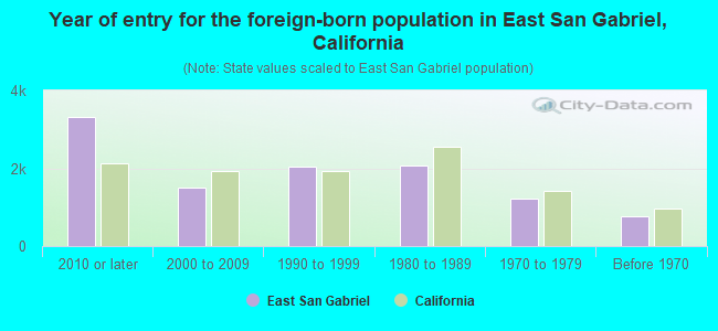 Year of entry for the foreign-born population in East San Gabriel, California