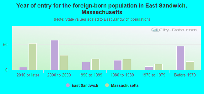 Year of entry for the foreign-born population in East Sandwich, Massachusetts