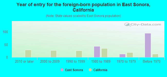 Year of entry for the foreign-born population in East Sonora, California