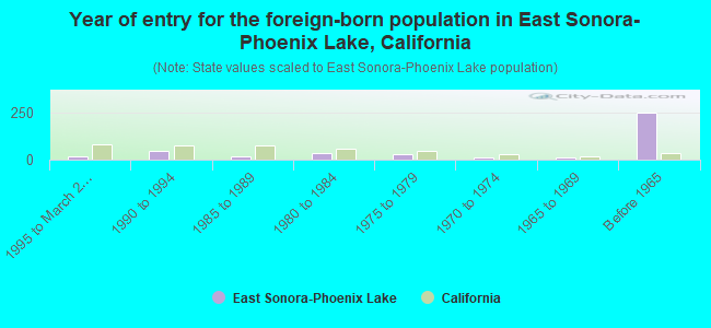 Year of entry for the foreign-born population in East Sonora-Phoenix Lake, California