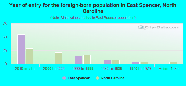 Year of entry for the foreign-born population in East Spencer, North Carolina