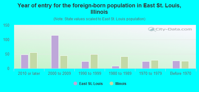 Year of entry for the foreign-born population in East St. Louis, Illinois