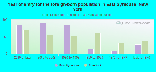 Year of entry for the foreign-born population in East Syracuse, New York