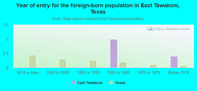 Year of entry for the foreign-born population in East Tawakoni, Texas