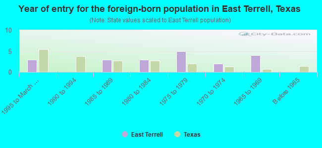 Year of entry for the foreign-born population in East Terrell, Texas