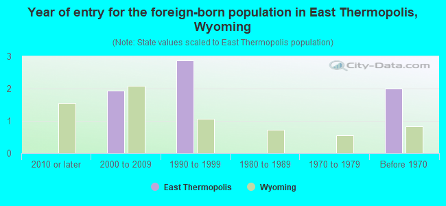 Year of entry for the foreign-born population in East Thermopolis, Wyoming