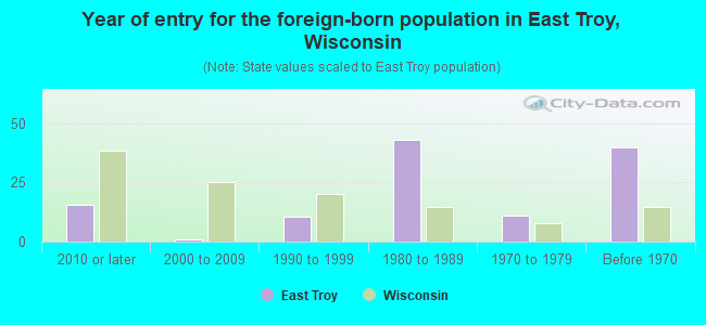 Year of entry for the foreign-born population in East Troy, Wisconsin