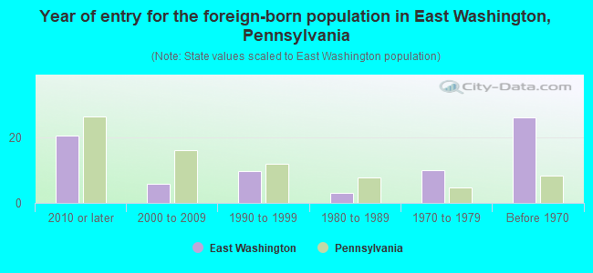 Year of entry for the foreign-born population in East Washington, Pennsylvania