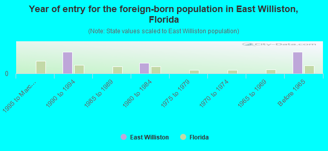 Year of entry for the foreign-born population in East Williston, Florida