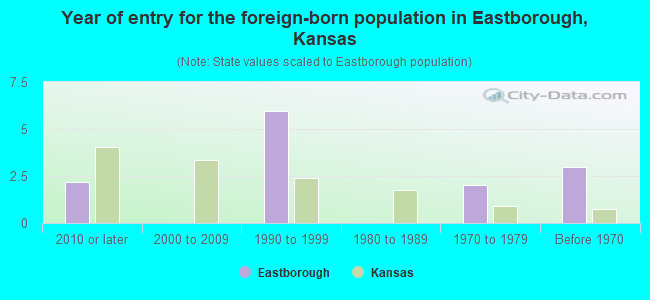 Year of entry for the foreign-born population in Eastborough, Kansas