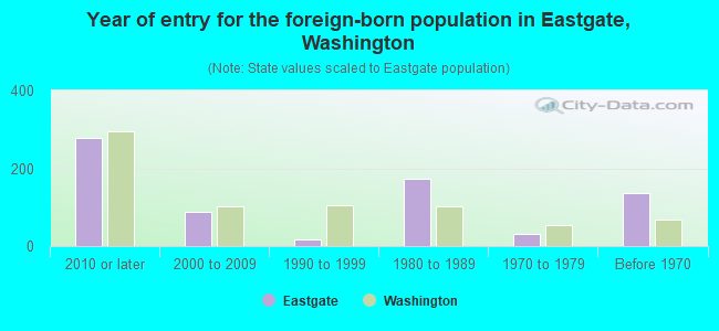Year of entry for the foreign-born population in Eastgate, Washington