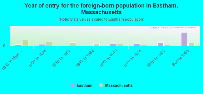 Year of entry for the foreign-born population in Eastham, Massachusetts