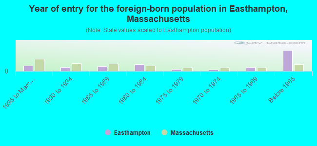 Year of entry for the foreign-born population in Easthampton, Massachusetts