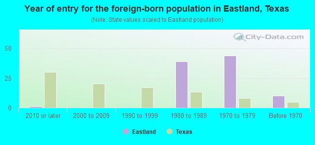 Year of entry for the foreign-born population in Eastland, Texas
