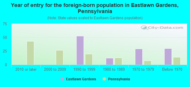 Year of entry for the foreign-born population in Eastlawn Gardens, Pennsylvania