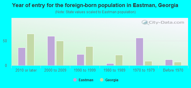 Year of entry for the foreign-born population in Eastman, Georgia