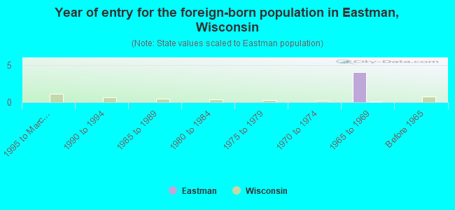 Year of entry for the foreign-born population in Eastman, Wisconsin