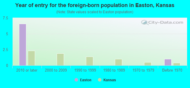 Year of entry for the foreign-born population in Easton, Kansas