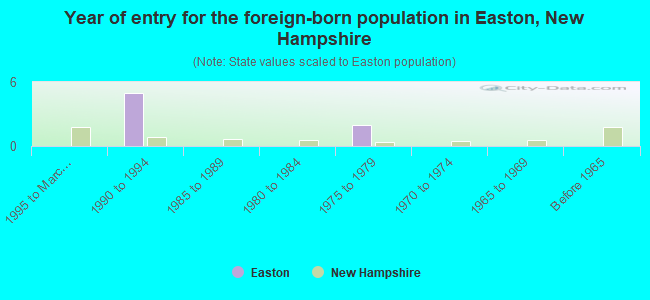 Year of entry for the foreign-born population in Easton, New Hampshire