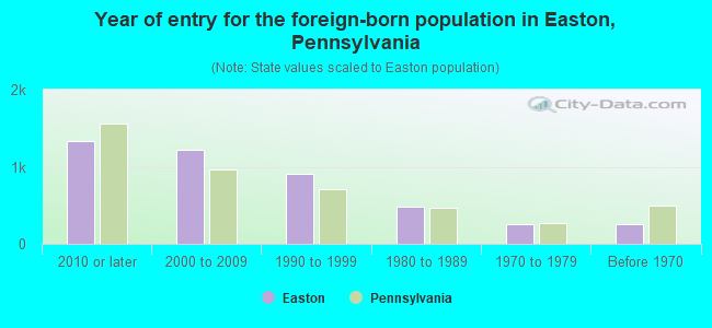 Year of entry for the foreign-born population in Easton, Pennsylvania