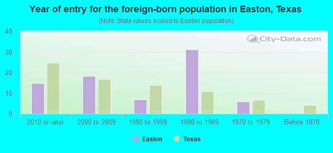 Year of entry for the foreign-born population in Easton, Texas