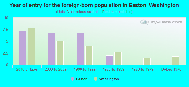 Year of entry for the foreign-born population in Easton, Washington