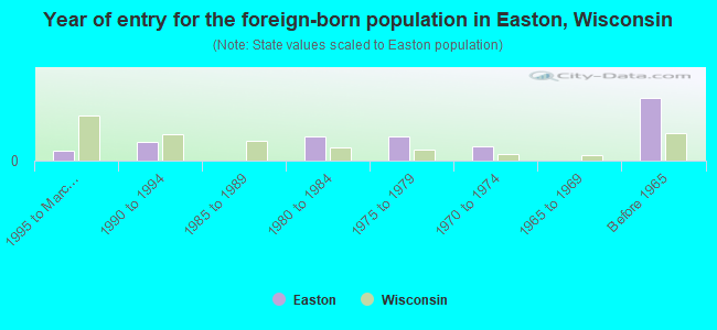Year of entry for the foreign-born population in Easton, Wisconsin
