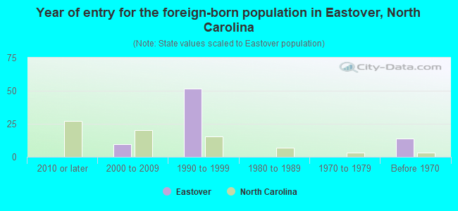 Year of entry for the foreign-born population in Eastover, North Carolina
