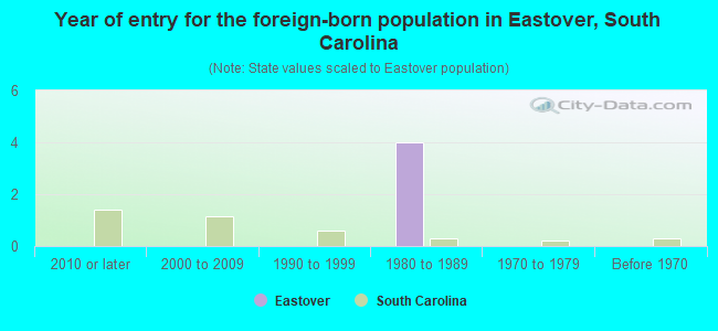 Year of entry for the foreign-born population in Eastover, South Carolina