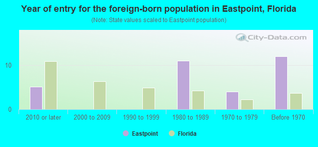 Year of entry for the foreign-born population in Eastpoint, Florida