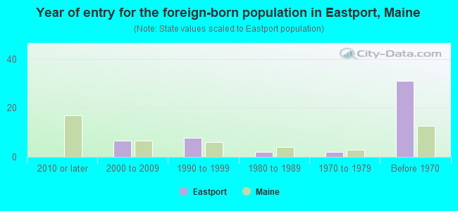 Year of entry for the foreign-born population in Eastport, Maine