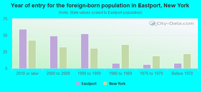 Year of entry for the foreign-born population in Eastport, New York