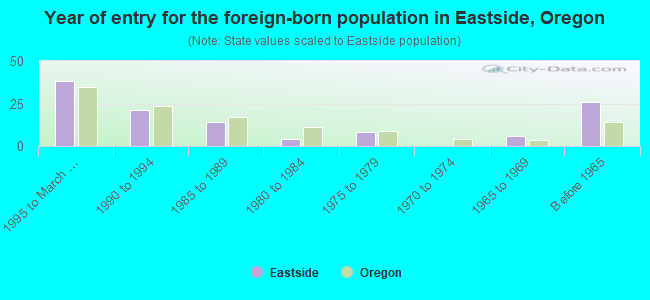 Year of entry for the foreign-born population in Eastside, Oregon