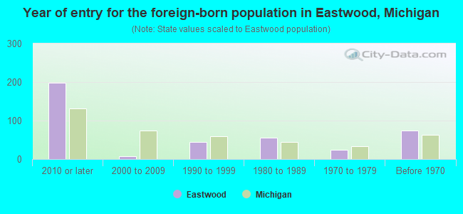 Year of entry for the foreign-born population in Eastwood, Michigan