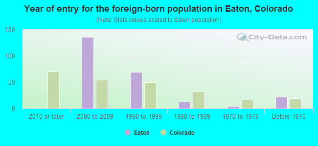 Year of entry for the foreign-born population in Eaton, Colorado