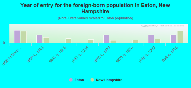 Year of entry for the foreign-born population in Eaton, New Hampshire