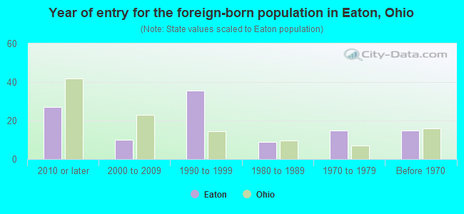 Year of entry for the foreign-born population in Eaton, Ohio