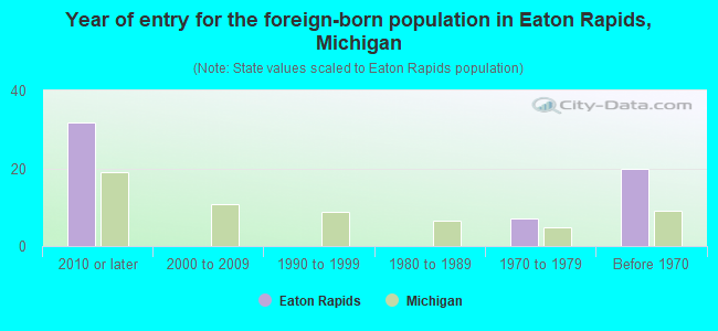 Year of entry for the foreign-born population in Eaton Rapids, Michigan