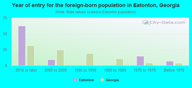 Year of entry for the foreign-born population in Eatonton, Georgia