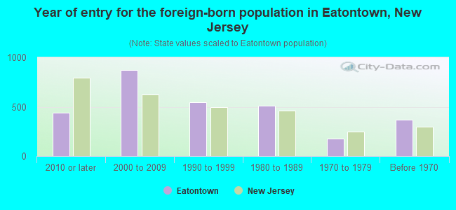 Year of entry for the foreign-born population in Eatontown, New Jersey
