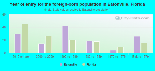 Year of entry for the foreign-born population in Eatonville, Florida