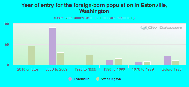 Year of entry for the foreign-born population in Eatonville, Washington