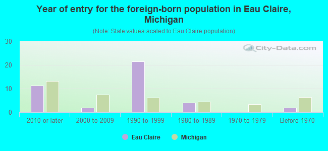 Year of entry for the foreign-born population in Eau Claire, Michigan