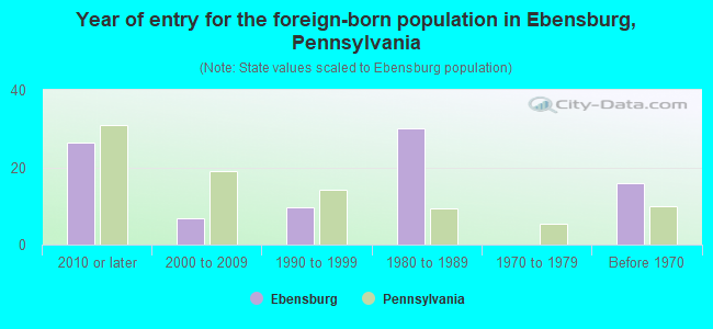 Year of entry for the foreign-born population in Ebensburg, Pennsylvania