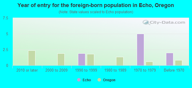 Year of entry for the foreign-born population in Echo, Oregon