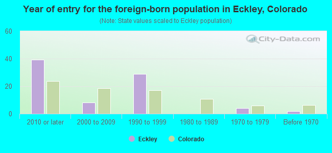 Year of entry for the foreign-born population in Eckley, Colorado