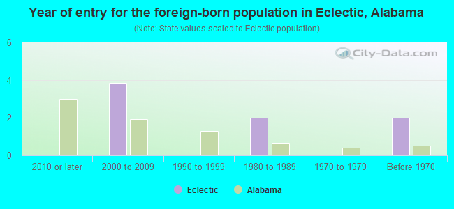 Year of entry for the foreign-born population in Eclectic, Alabama