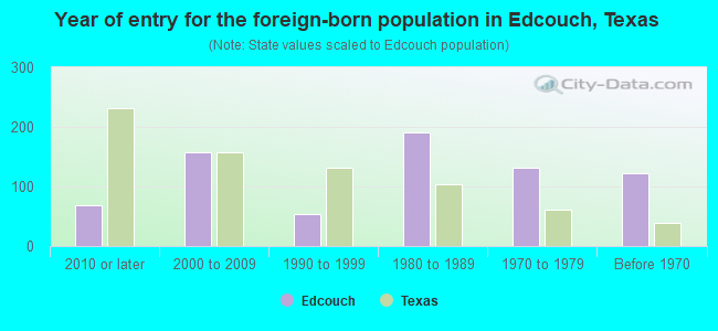 Year of entry for the foreign-born population in Edcouch, Texas